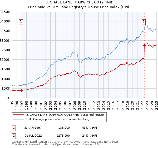 8, CHASE LANE, HARWICH, CO12 4NB: Price paid vs HM Land Registry's House Price Index