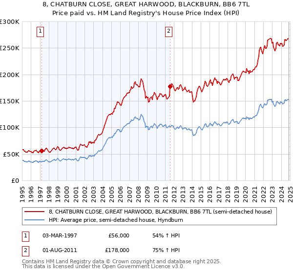 8, CHATBURN CLOSE, GREAT HARWOOD, BLACKBURN, BB6 7TL: Price paid vs HM Land Registry's House Price Index