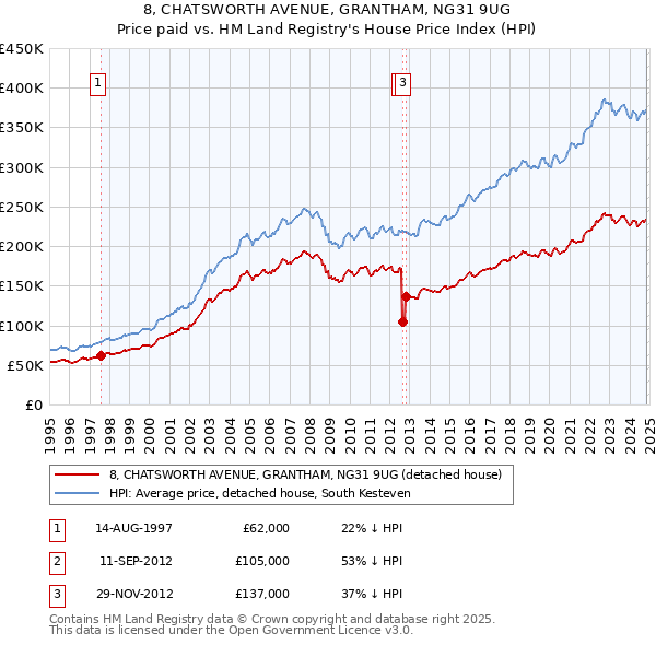 8, CHATSWORTH AVENUE, GRANTHAM, NG31 9UG: Price paid vs HM Land Registry's House Price Index