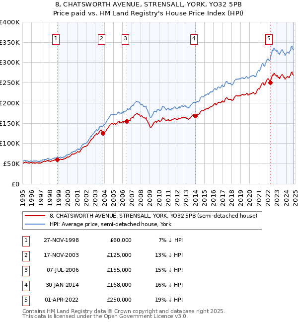 8, CHATSWORTH AVENUE, STRENSALL, YORK, YO32 5PB: Price paid vs HM Land Registry's House Price Index