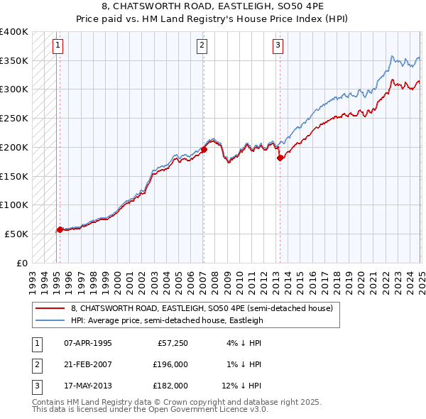 8, CHATSWORTH ROAD, EASTLEIGH, SO50 4PE: Price paid vs HM Land Registry's House Price Index