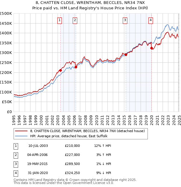 8, CHATTEN CLOSE, WRENTHAM, BECCLES, NR34 7NX: Price paid vs HM Land Registry's House Price Index