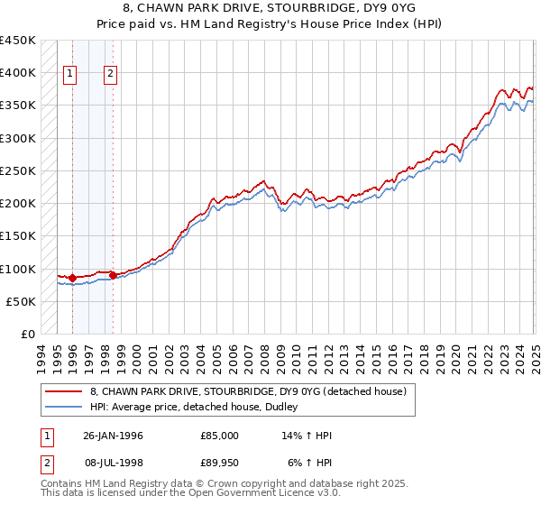 8, CHAWN PARK DRIVE, STOURBRIDGE, DY9 0YG: Price paid vs HM Land Registry's House Price Index