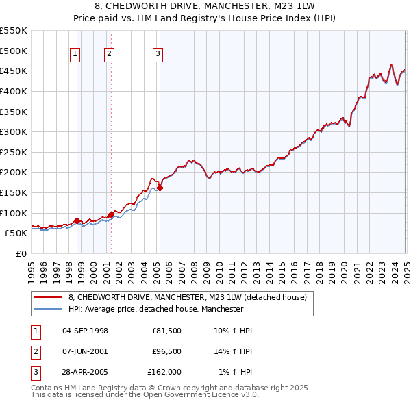 8, CHEDWORTH DRIVE, MANCHESTER, M23 1LW: Price paid vs HM Land Registry's House Price Index