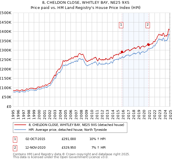 8, CHELDON CLOSE, WHITLEY BAY, NE25 9XS: Price paid vs HM Land Registry's House Price Index