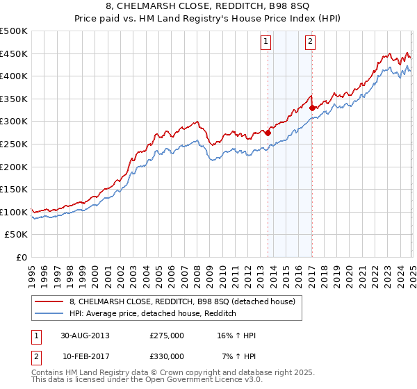 8, CHELMARSH CLOSE, REDDITCH, B98 8SQ: Price paid vs HM Land Registry's House Price Index