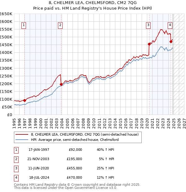 8, CHELMER LEA, CHELMSFORD, CM2 7QG: Price paid vs HM Land Registry's House Price Index