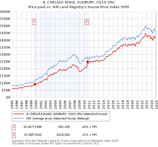 8, CHELSEA ROAD, SUDBURY, CO10 2RU: Price paid vs HM Land Registry's House Price Index