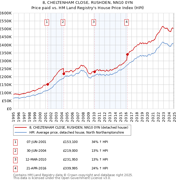 8, CHELTENHAM CLOSE, RUSHDEN, NN10 0YN: Price paid vs HM Land Registry's House Price Index