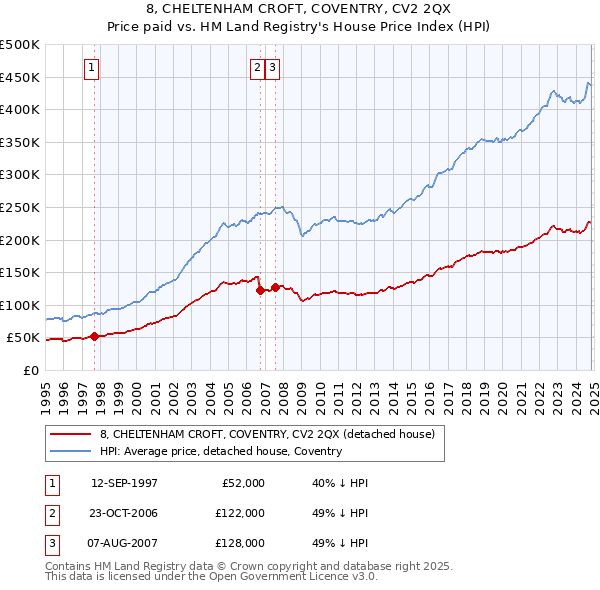 8, CHELTENHAM CROFT, COVENTRY, CV2 2QX: Price paid vs HM Land Registry's House Price Index