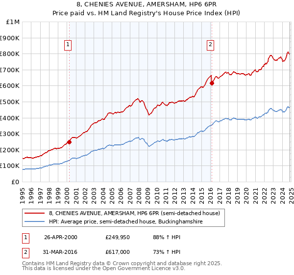 8, CHENIES AVENUE, AMERSHAM, HP6 6PR: Price paid vs HM Land Registry's House Price Index