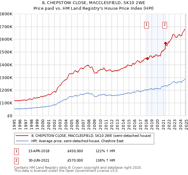 8, CHEPSTOW CLOSE, MACCLESFIELD, SK10 2WE: Price paid vs HM Land Registry's House Price Index