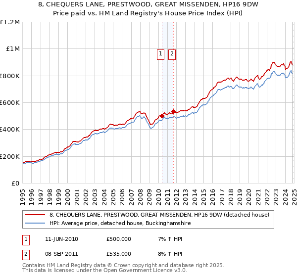 8, CHEQUERS LANE, PRESTWOOD, GREAT MISSENDEN, HP16 9DW: Price paid vs HM Land Registry's House Price Index