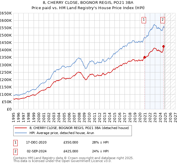 8, CHERRY CLOSE, BOGNOR REGIS, PO21 3BA: Price paid vs HM Land Registry's House Price Index