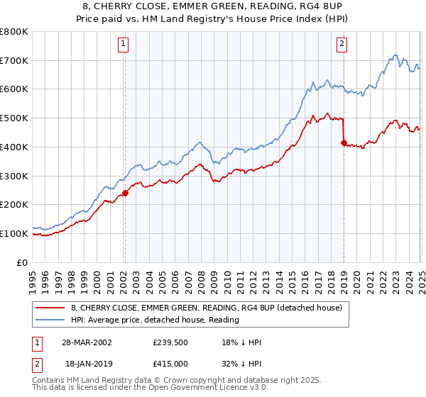 8, CHERRY CLOSE, EMMER GREEN, READING, RG4 8UP: Price paid vs HM Land Registry's House Price Index