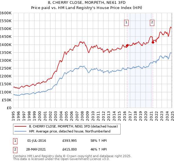 8, CHERRY CLOSE, MORPETH, NE61 3FD: Price paid vs HM Land Registry's House Price Index