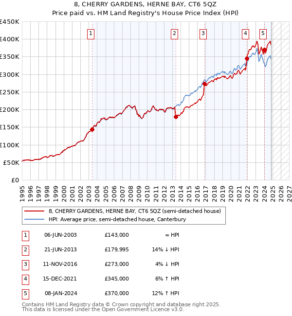 8, CHERRY GARDENS, HERNE BAY, CT6 5QZ: Price paid vs HM Land Registry's House Price Index