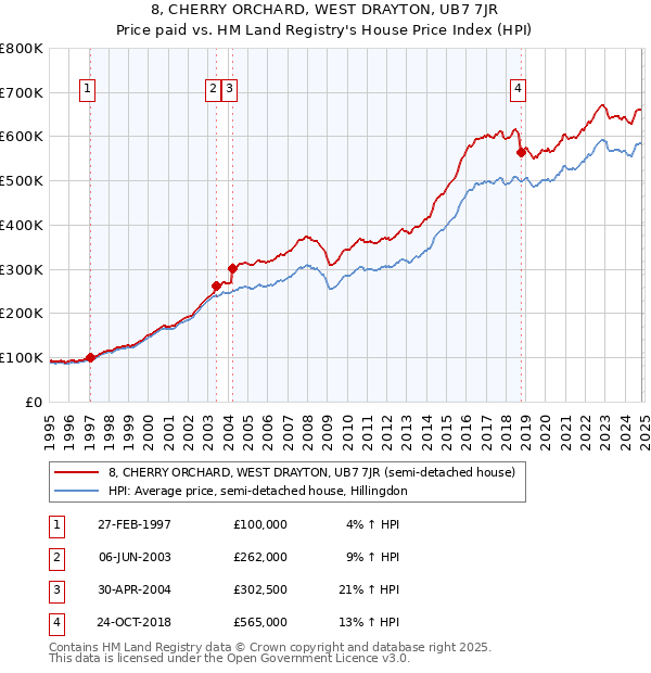 8, CHERRY ORCHARD, WEST DRAYTON, UB7 7JR: Price paid vs HM Land Registry's House Price Index