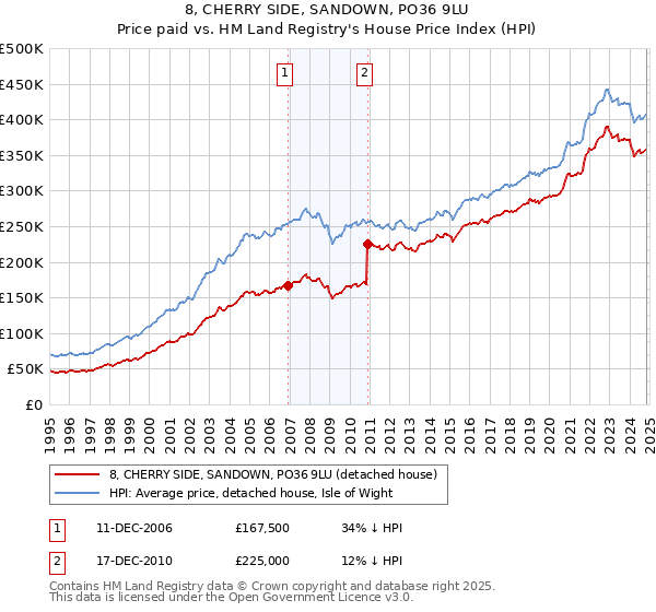 8, CHERRY SIDE, SANDOWN, PO36 9LU: Price paid vs HM Land Registry's House Price Index