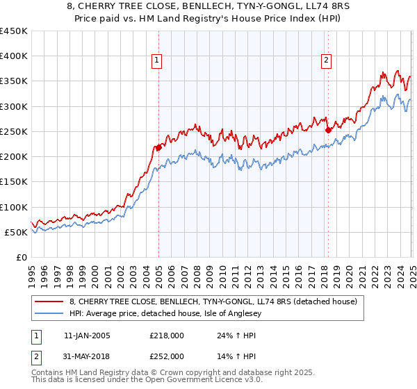 8, CHERRY TREE CLOSE, BENLLECH, TYN-Y-GONGL, LL74 8RS: Price paid vs HM Land Registry's House Price Index