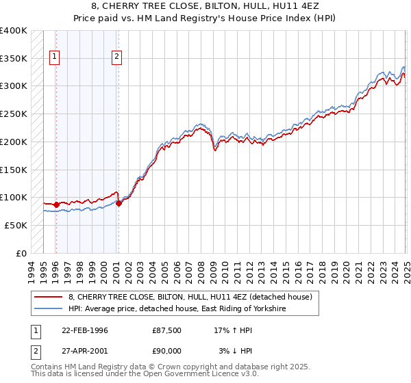 8, CHERRY TREE CLOSE, BILTON, HULL, HU11 4EZ: Price paid vs HM Land Registry's House Price Index