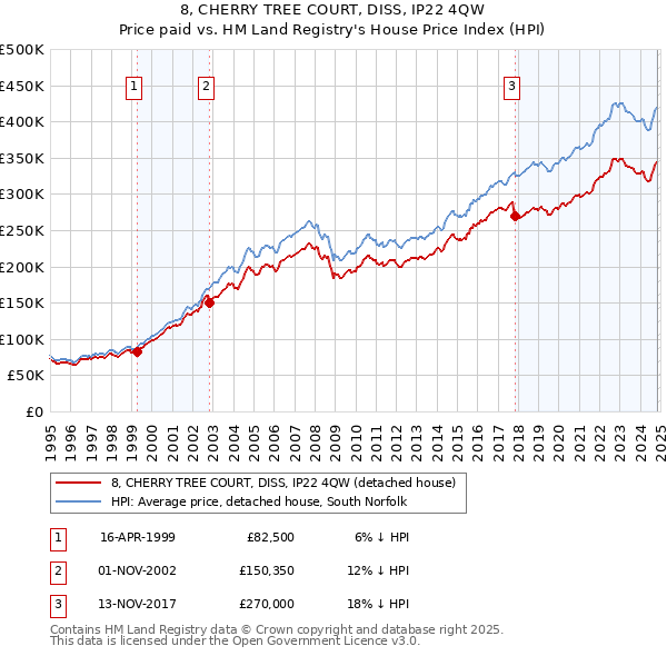 8, CHERRY TREE COURT, DISS, IP22 4QW: Price paid vs HM Land Registry's House Price Index