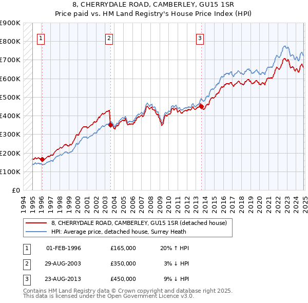 8, CHERRYDALE ROAD, CAMBERLEY, GU15 1SR: Price paid vs HM Land Registry's House Price Index