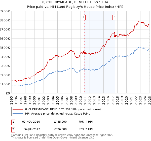 8, CHERRYMEADE, BENFLEET, SS7 1UA: Price paid vs HM Land Registry's House Price Index