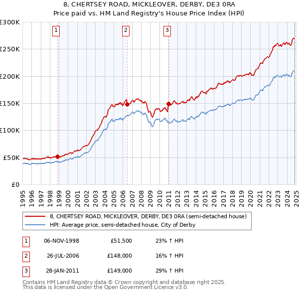 8, CHERTSEY ROAD, MICKLEOVER, DERBY, DE3 0RA: Price paid vs HM Land Registry's House Price Index