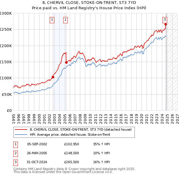 8, CHERVIL CLOSE, STOKE-ON-TRENT, ST3 7YD: Price paid vs HM Land Registry's House Price Index