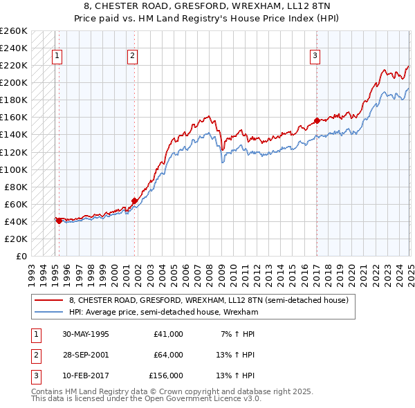 8, CHESTER ROAD, GRESFORD, WREXHAM, LL12 8TN: Price paid vs HM Land Registry's House Price Index