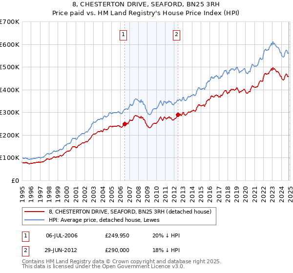 8, CHESTERTON DRIVE, SEAFORD, BN25 3RH: Price paid vs HM Land Registry's House Price Index