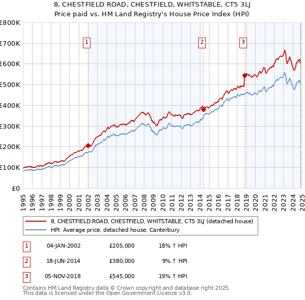 8, CHESTFIELD ROAD, CHESTFIELD, WHITSTABLE, CT5 3LJ: Price paid vs HM Land Registry's House Price Index