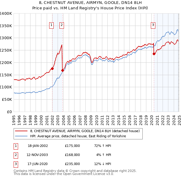 8, CHESTNUT AVENUE, AIRMYN, GOOLE, DN14 8LH: Price paid vs HM Land Registry's House Price Index