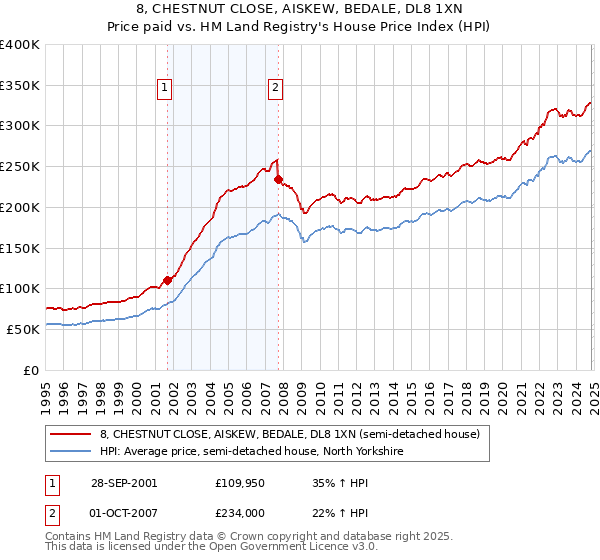 8, CHESTNUT CLOSE, AISKEW, BEDALE, DL8 1XN: Price paid vs HM Land Registry's House Price Index