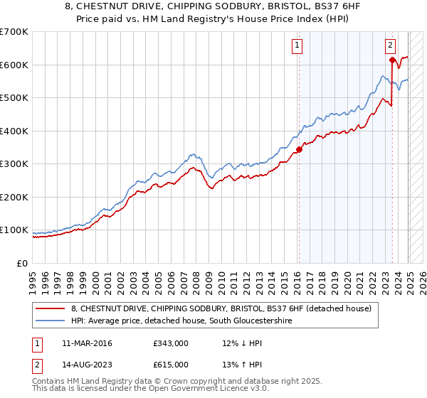 8, CHESTNUT DRIVE, CHIPPING SODBURY, BRISTOL, BS37 6HF: Price paid vs HM Land Registry's House Price Index