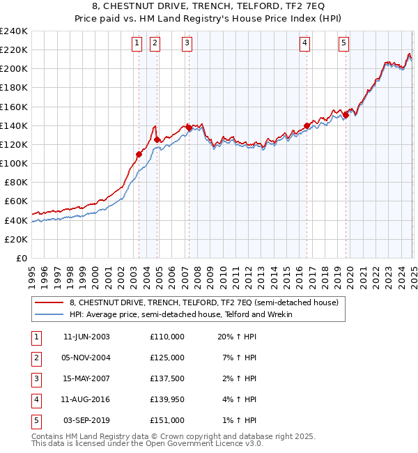 8, CHESTNUT DRIVE, TRENCH, TELFORD, TF2 7EQ: Price paid vs HM Land Registry's House Price Index