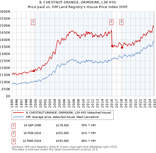 8, CHESTNUT GRANGE, ORMSKIRK, L39 4YG: Price paid vs HM Land Registry's House Price Index