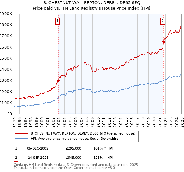 8, CHESTNUT WAY, REPTON, DERBY, DE65 6FQ: Price paid vs HM Land Registry's House Price Index