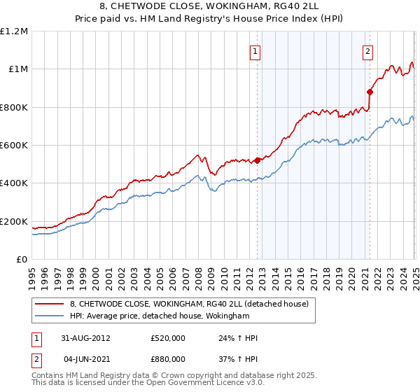 8, CHETWODE CLOSE, WOKINGHAM, RG40 2LL: Price paid vs HM Land Registry's House Price Index