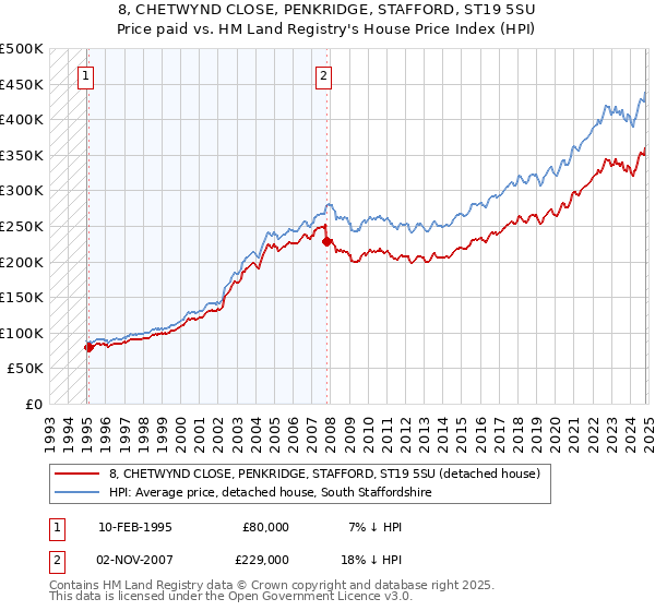 8, CHETWYND CLOSE, PENKRIDGE, STAFFORD, ST19 5SU: Price paid vs HM Land Registry's House Price Index