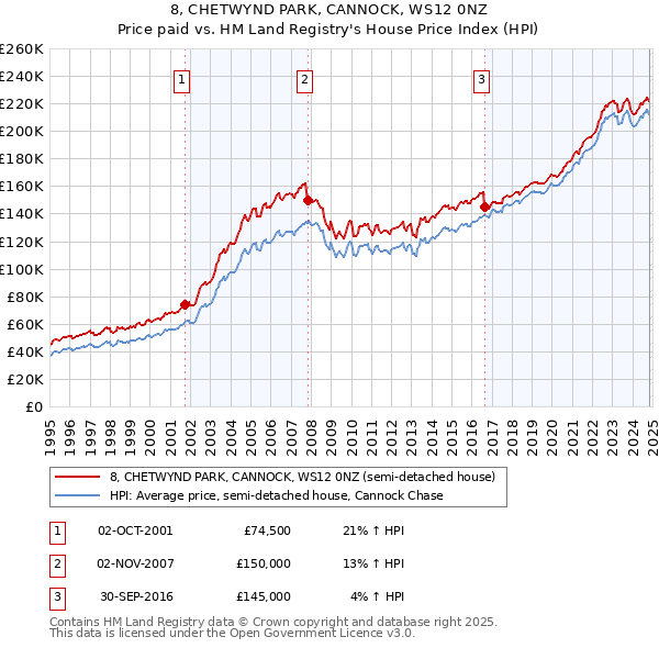 8, CHETWYND PARK, CANNOCK, WS12 0NZ: Price paid vs HM Land Registry's House Price Index