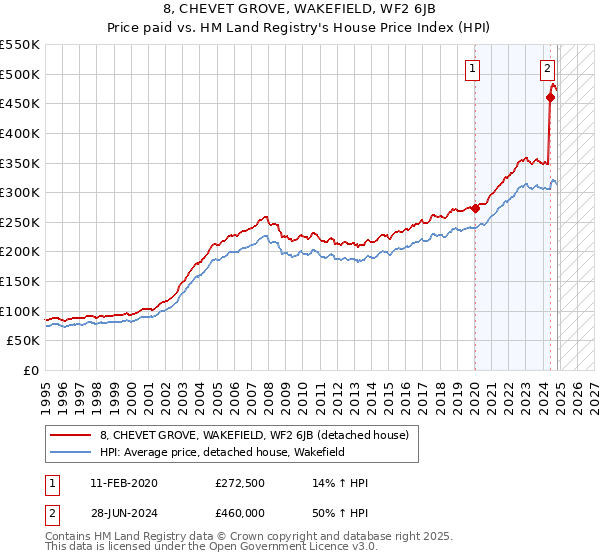 8, CHEVET GROVE, WAKEFIELD, WF2 6JB: Price paid vs HM Land Registry's House Price Index