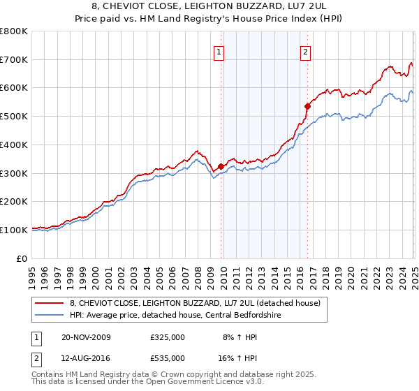 8, CHEVIOT CLOSE, LEIGHTON BUZZARD, LU7 2UL: Price paid vs HM Land Registry's House Price Index