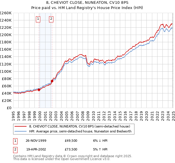 8, CHEVIOT CLOSE, NUNEATON, CV10 8PS: Price paid vs HM Land Registry's House Price Index