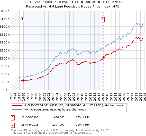 8, CHEVIOT DRIVE, SHEPSHED, LOUGHBOROUGH, LE12 9ED: Price paid vs HM Land Registry's House Price Index