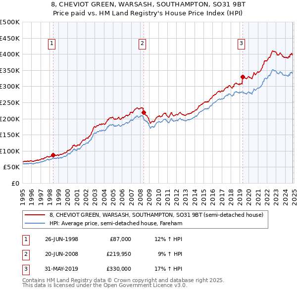 8, CHEVIOT GREEN, WARSASH, SOUTHAMPTON, SO31 9BT: Price paid vs HM Land Registry's House Price Index