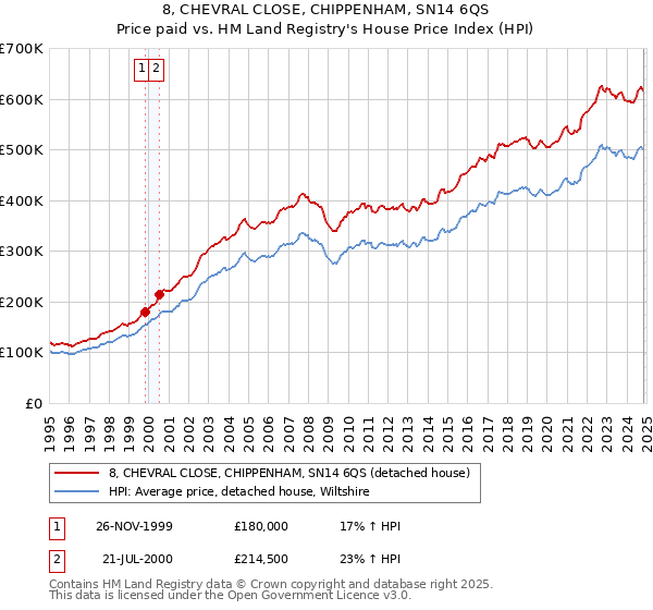 8, CHEVRAL CLOSE, CHIPPENHAM, SN14 6QS: Price paid vs HM Land Registry's House Price Index