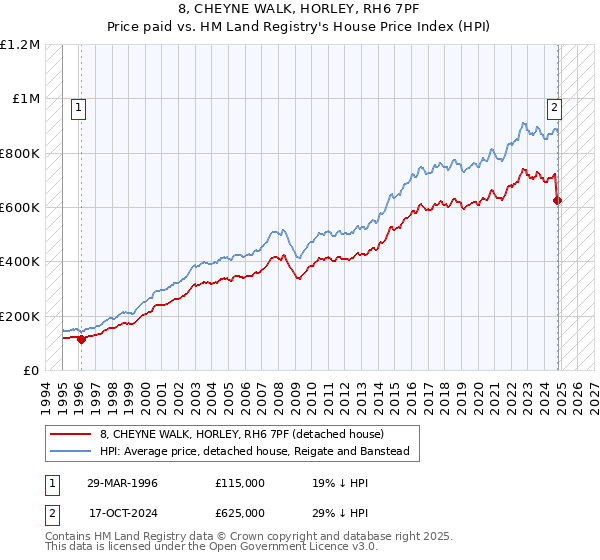 8, CHEYNE WALK, HORLEY, RH6 7PF: Price paid vs HM Land Registry's House Price Index