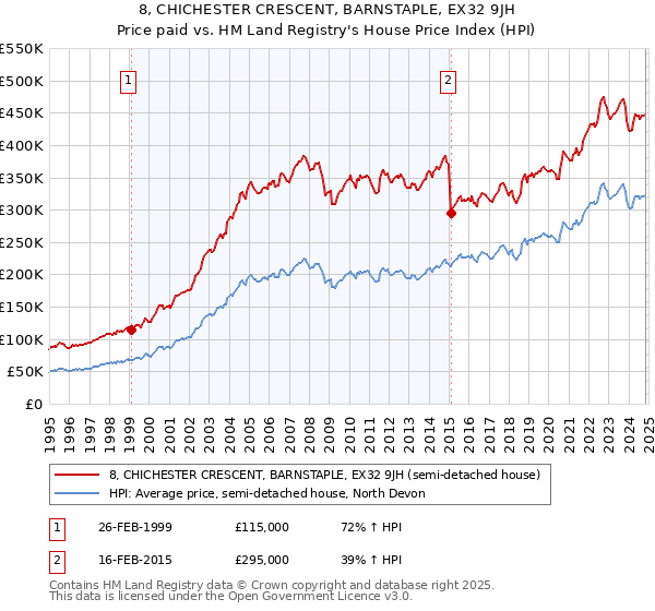 8, CHICHESTER CRESCENT, BARNSTAPLE, EX32 9JH: Price paid vs HM Land Registry's House Price Index